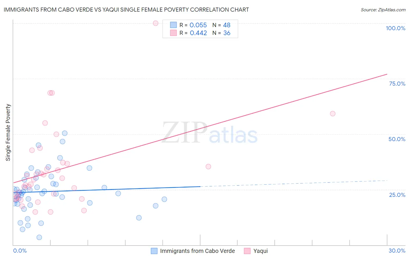 Immigrants from Cabo Verde vs Yaqui Single Female Poverty