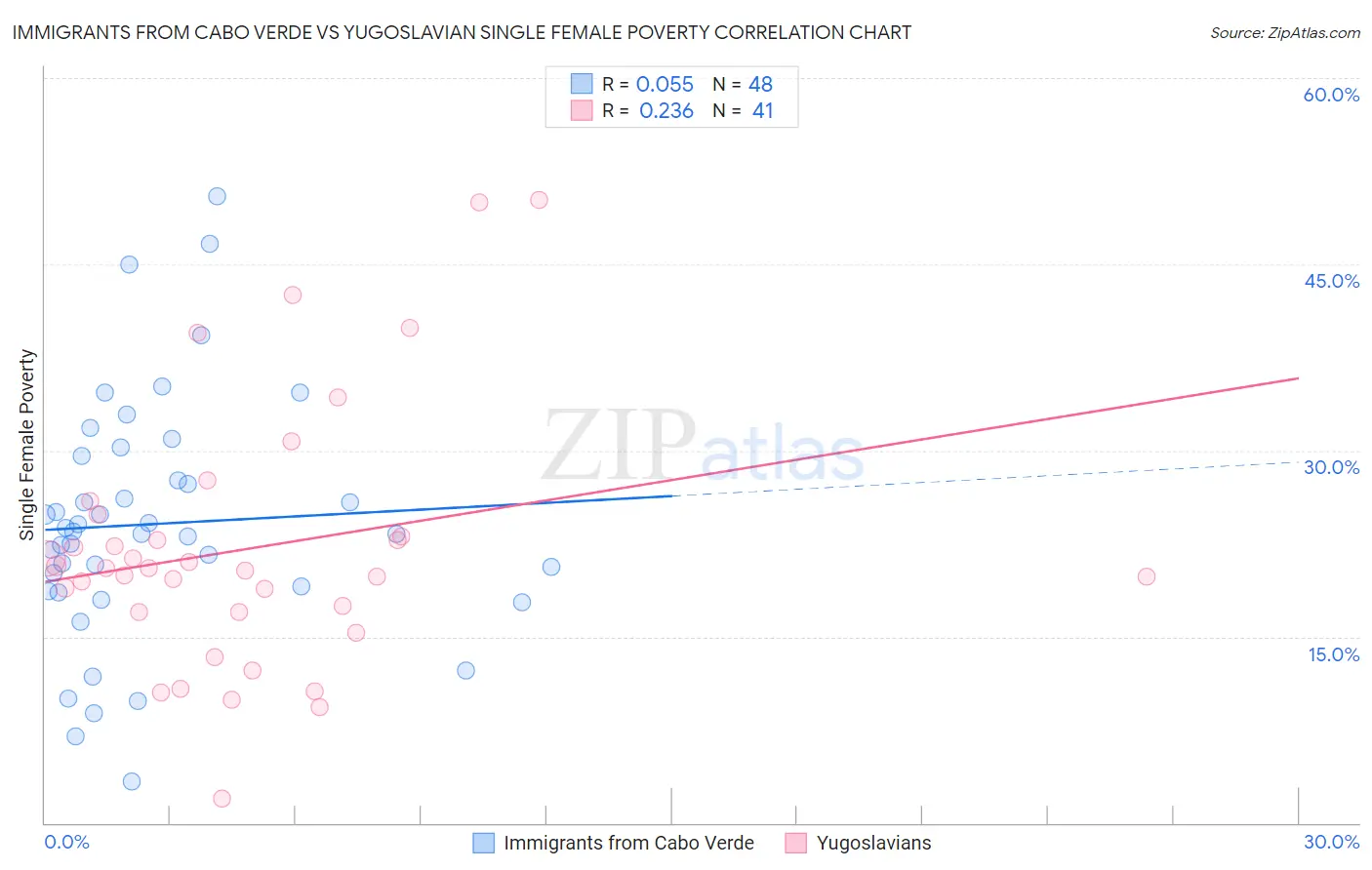 Immigrants from Cabo Verde vs Yugoslavian Single Female Poverty