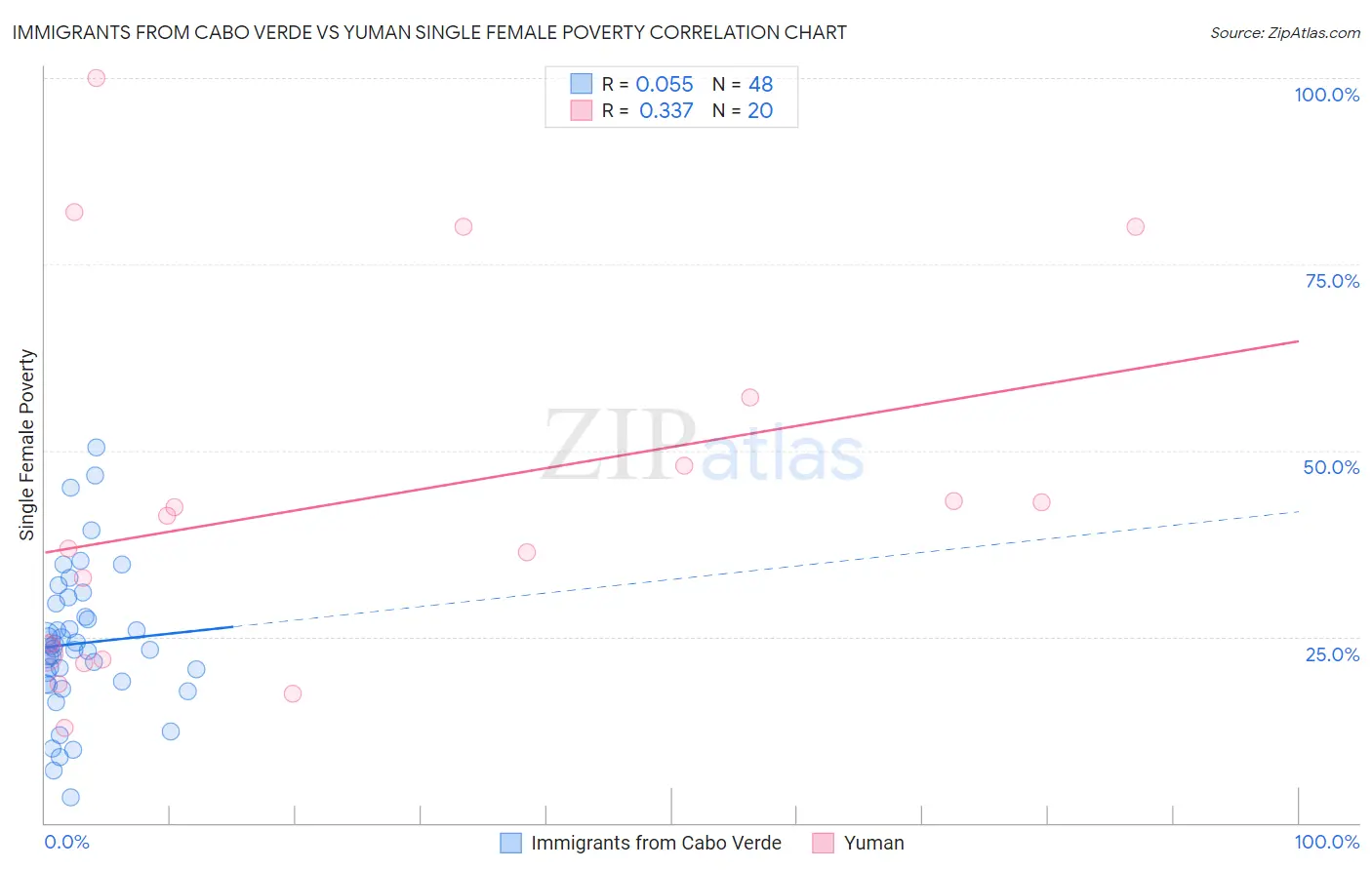 Immigrants from Cabo Verde vs Yuman Single Female Poverty