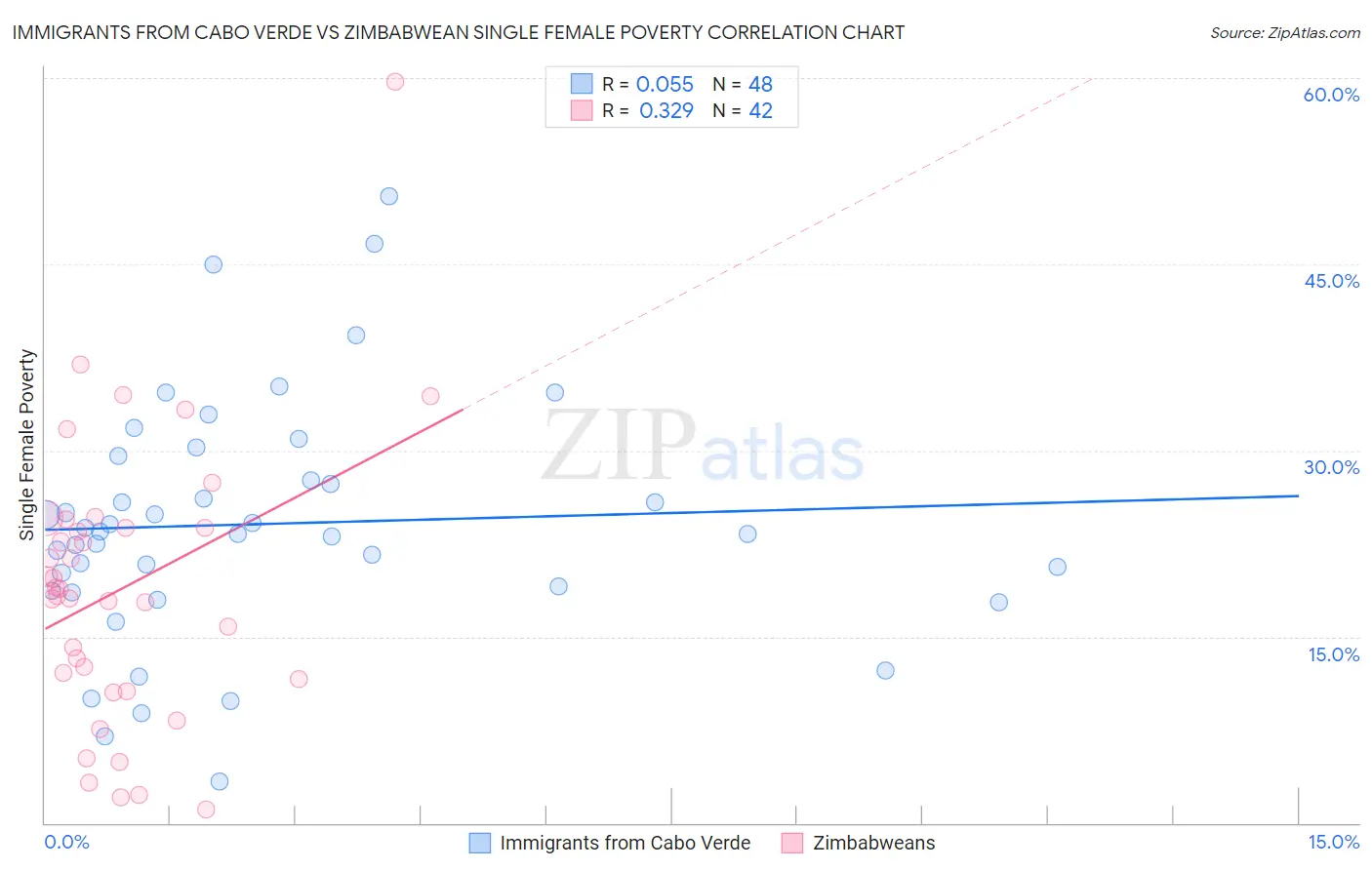 Immigrants from Cabo Verde vs Zimbabwean Single Female Poverty