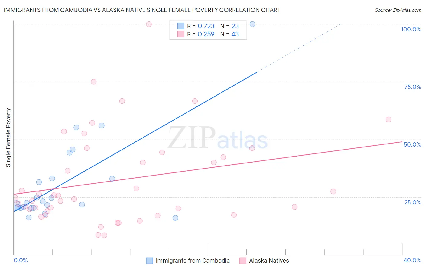 Immigrants from Cambodia vs Alaska Native Single Female Poverty