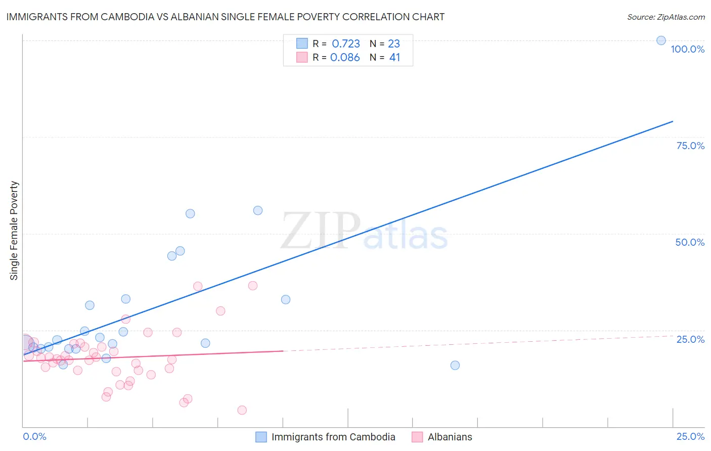 Immigrants from Cambodia vs Albanian Single Female Poverty