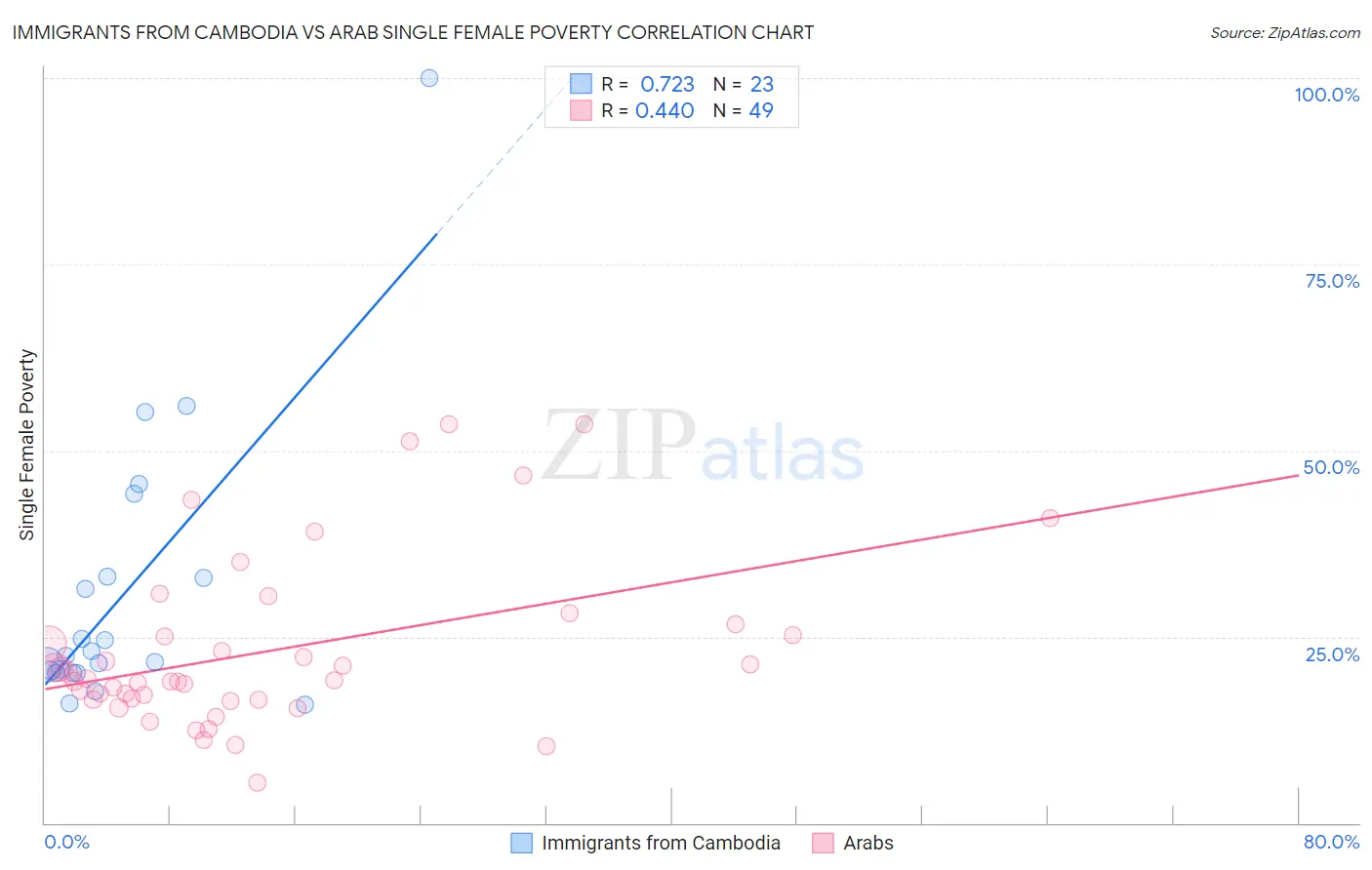 Immigrants from Cambodia vs Arab Single Female Poverty