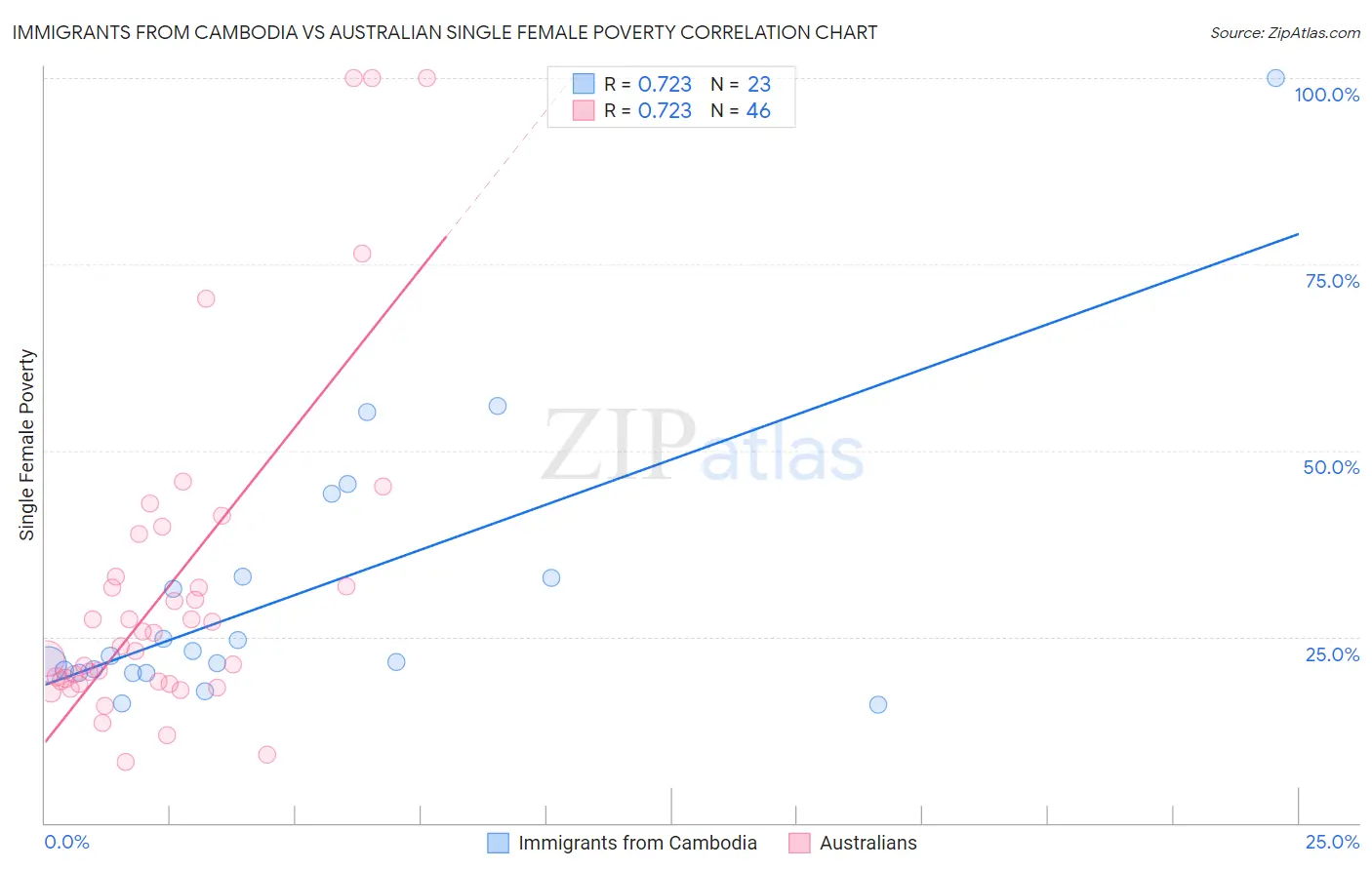 Immigrants from Cambodia vs Australian Single Female Poverty