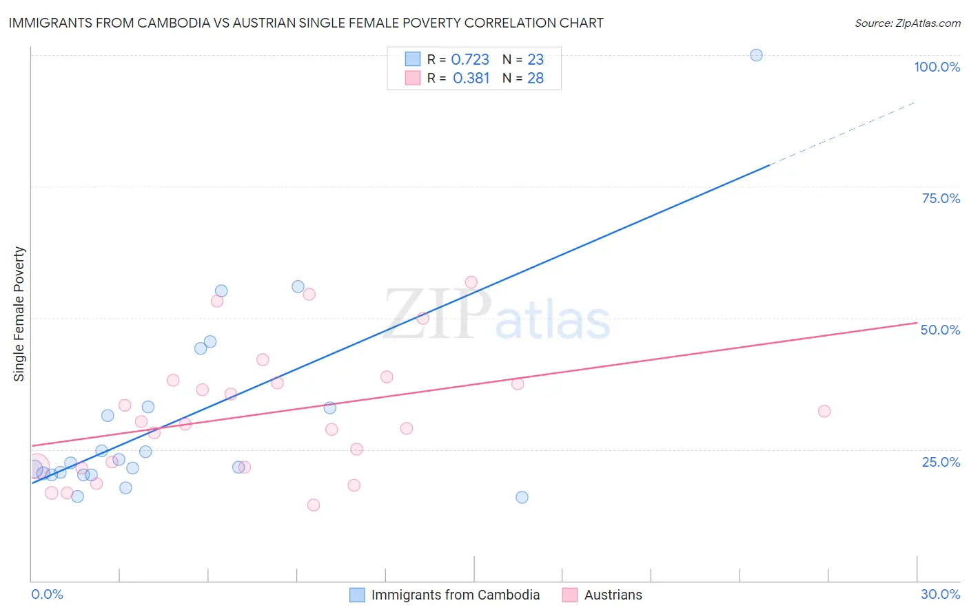 Immigrants from Cambodia vs Austrian Single Female Poverty