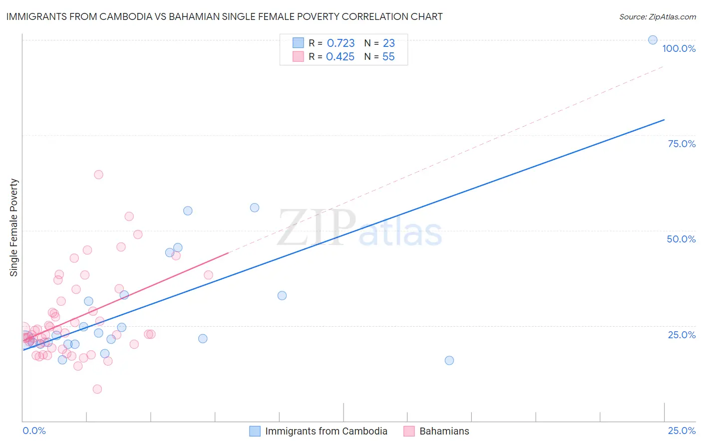 Immigrants from Cambodia vs Bahamian Single Female Poverty