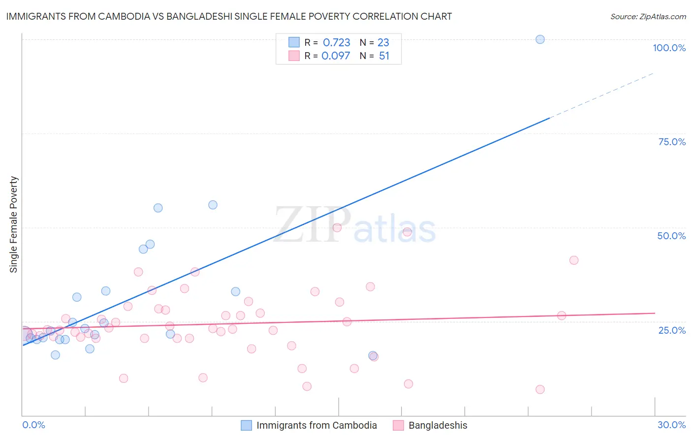 Immigrants from Cambodia vs Bangladeshi Single Female Poverty