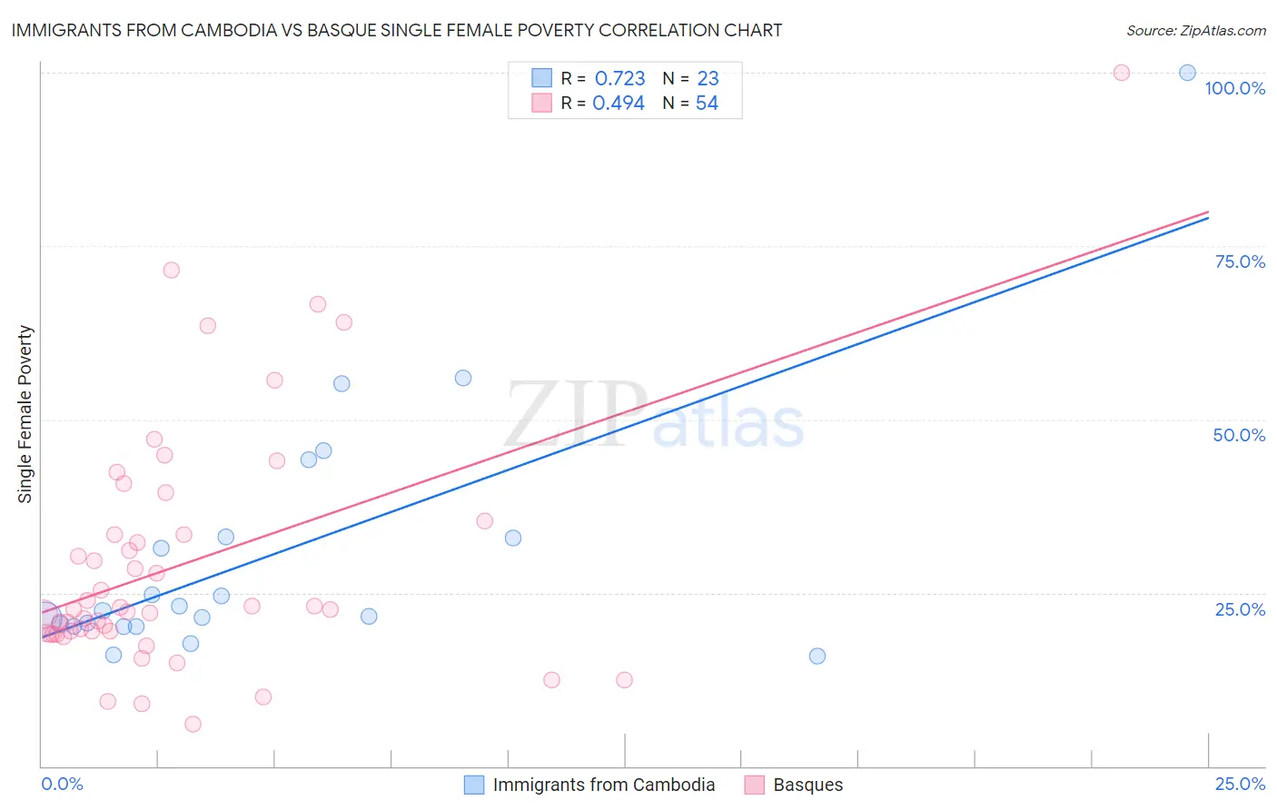 Immigrants from Cambodia vs Basque Single Female Poverty