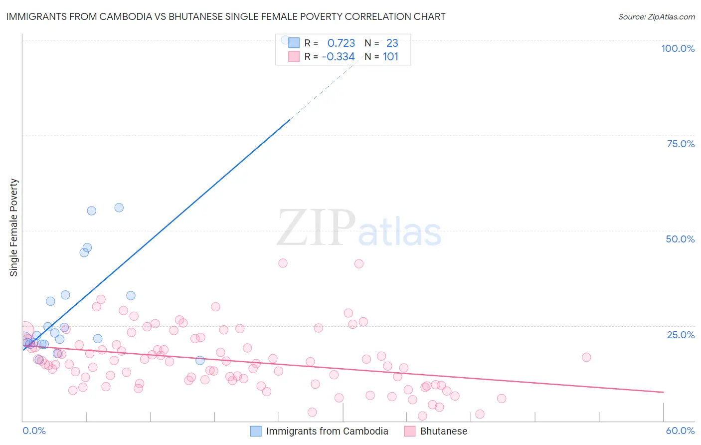 Immigrants from Cambodia vs Bhutanese Single Female Poverty