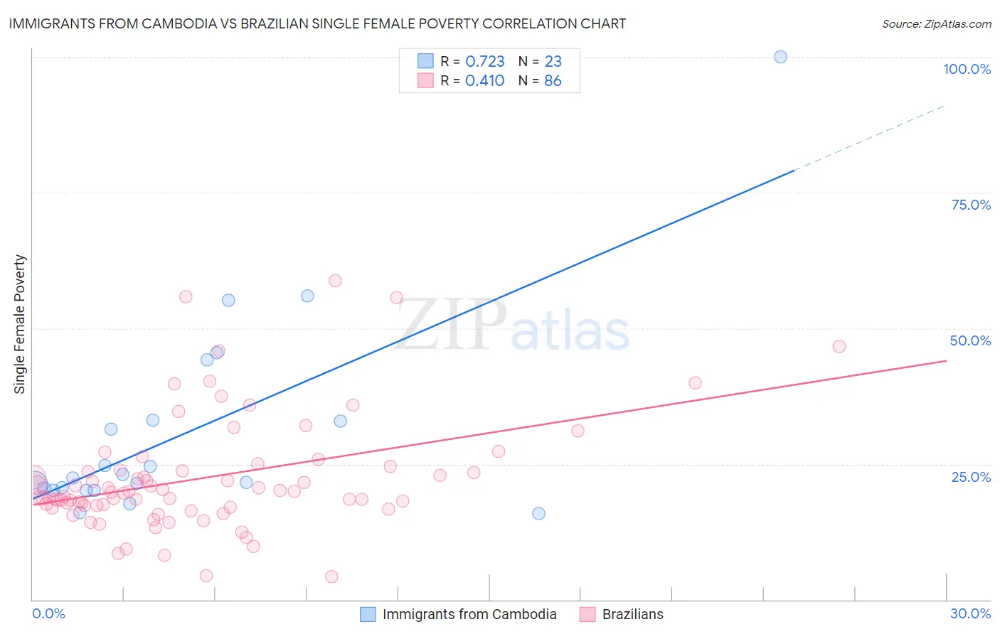 Immigrants from Cambodia vs Brazilian Single Female Poverty