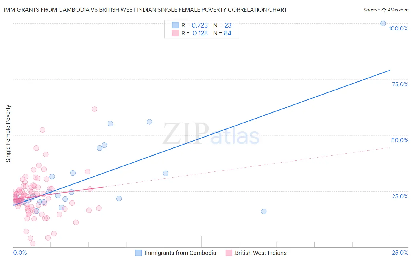 Immigrants from Cambodia vs British West Indian Single Female Poverty