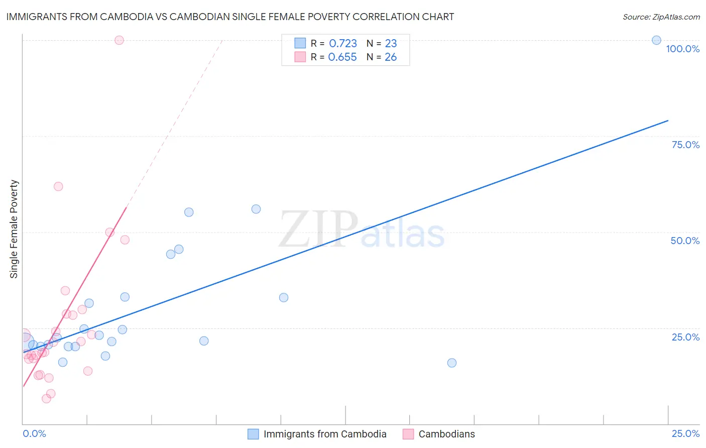 Immigrants from Cambodia vs Cambodian Single Female Poverty