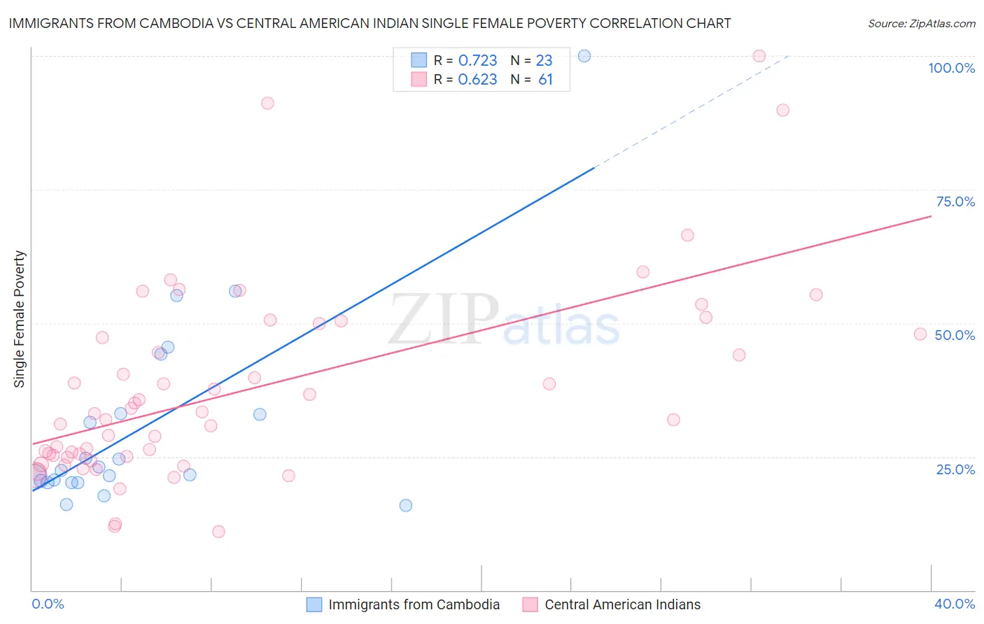 Immigrants from Cambodia vs Central American Indian Single Female Poverty