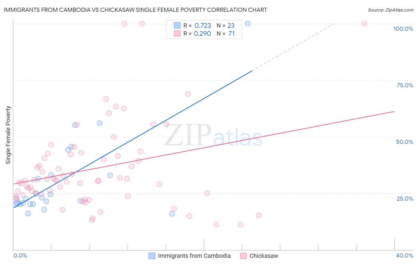 Immigrants from Cambodia vs Chickasaw Single Female Poverty