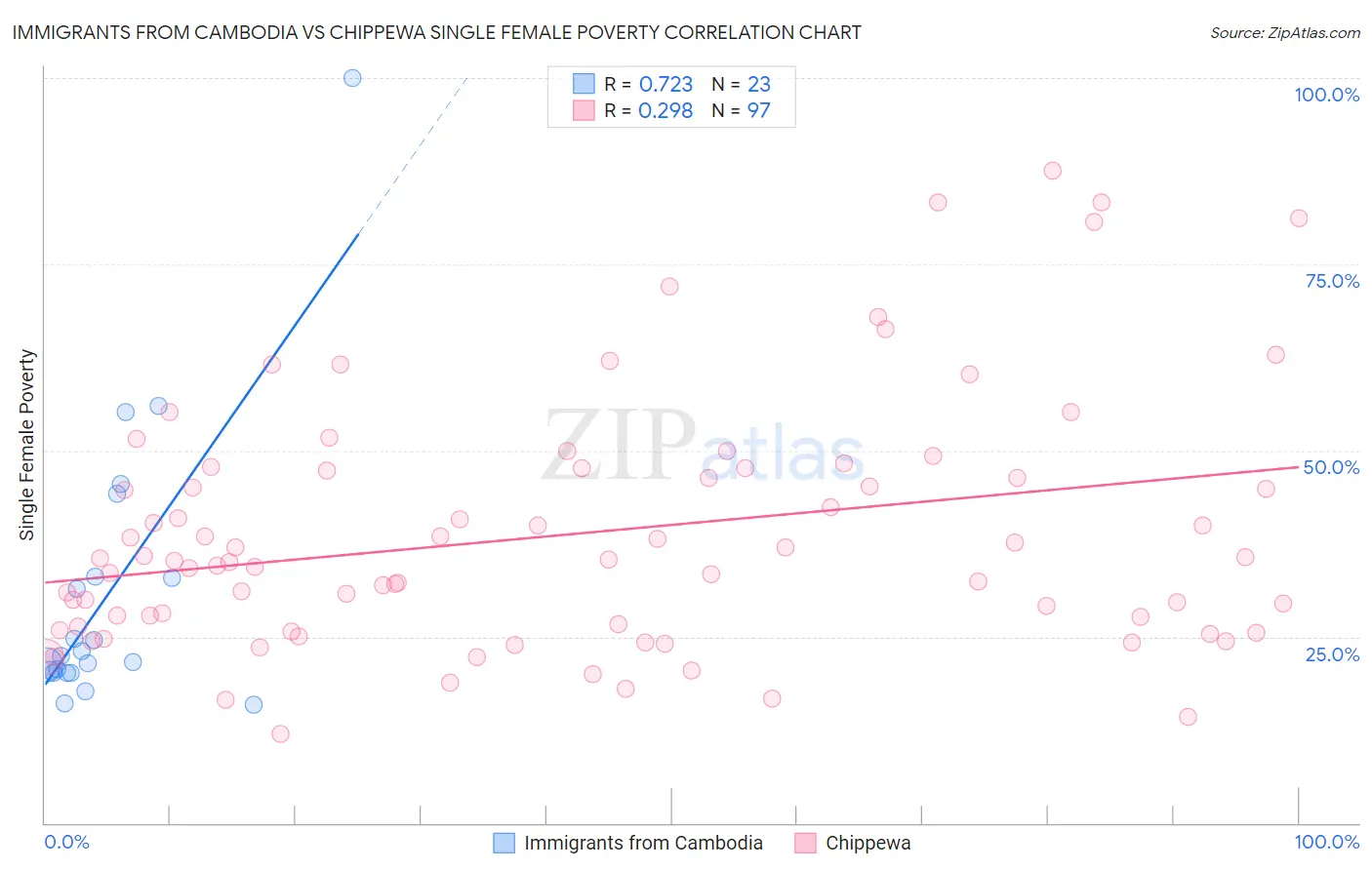 Immigrants from Cambodia vs Chippewa Single Female Poverty