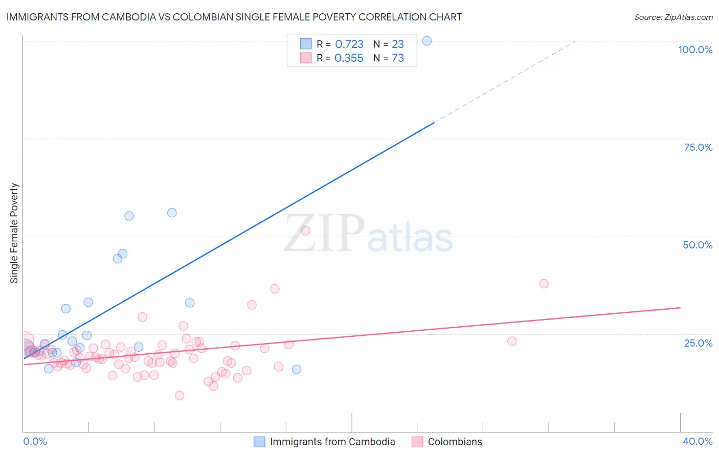 Immigrants from Cambodia vs Colombian Single Female Poverty