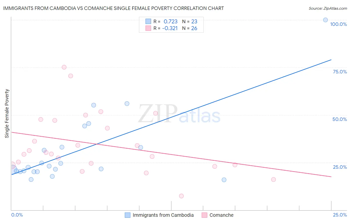 Immigrants from Cambodia vs Comanche Single Female Poverty