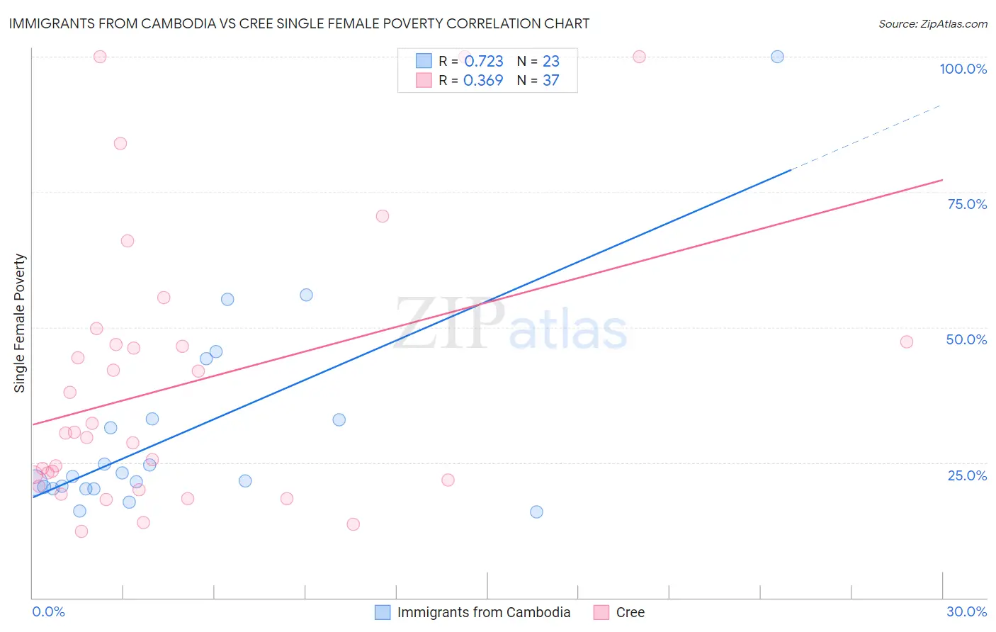 Immigrants from Cambodia vs Cree Single Female Poverty