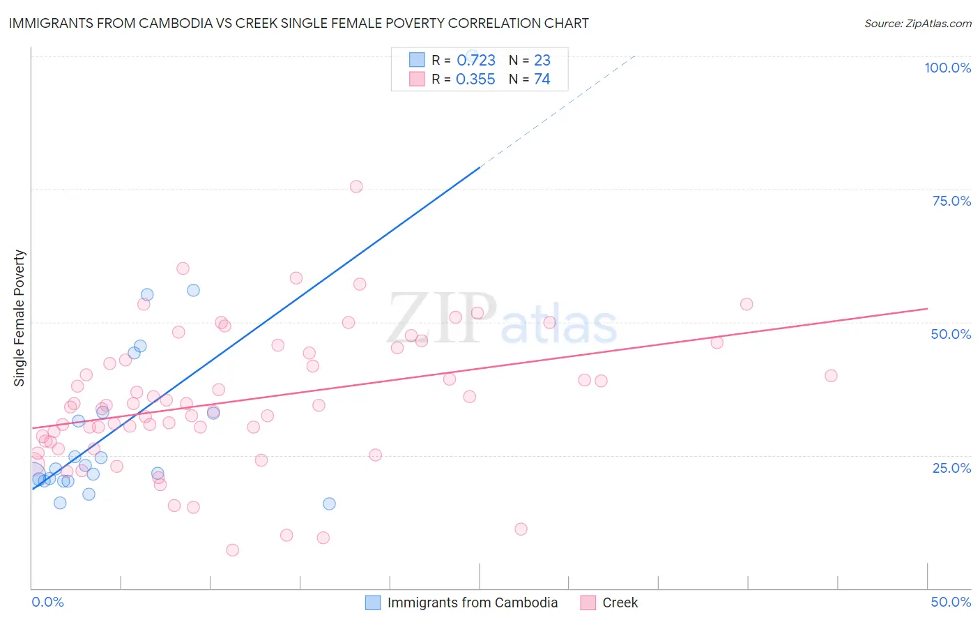 Immigrants from Cambodia vs Creek Single Female Poverty
