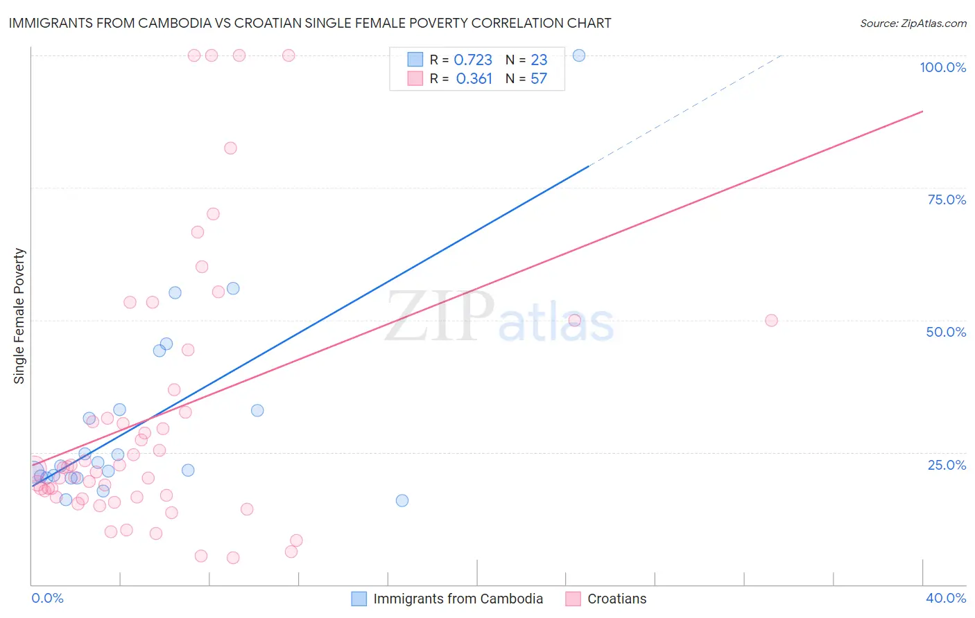 Immigrants from Cambodia vs Croatian Single Female Poverty