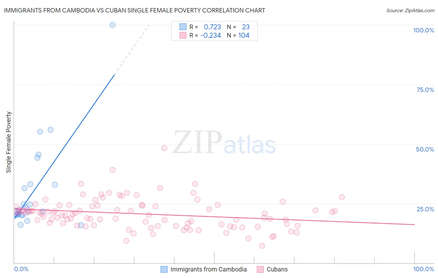 Immigrants from Cambodia vs Cuban Single Female Poverty