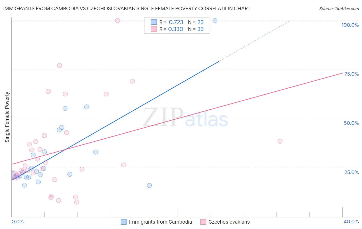 Immigrants from Cambodia vs Czechoslovakian Single Female Poverty