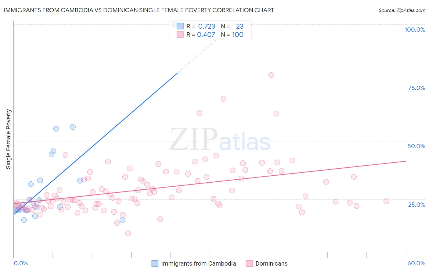 Immigrants from Cambodia vs Dominican Single Female Poverty