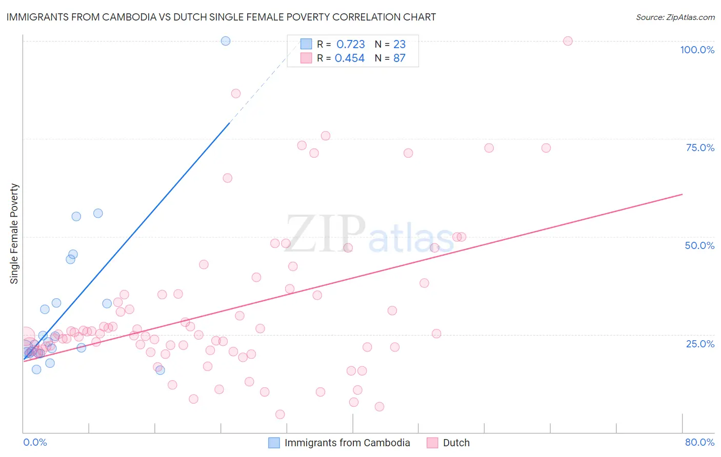 Immigrants from Cambodia vs Dutch Single Female Poverty