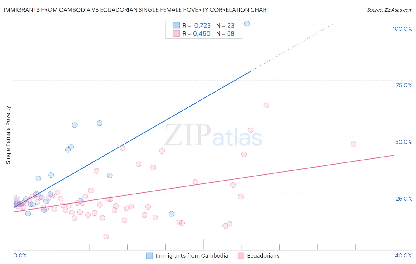 Immigrants from Cambodia vs Ecuadorian Single Female Poverty