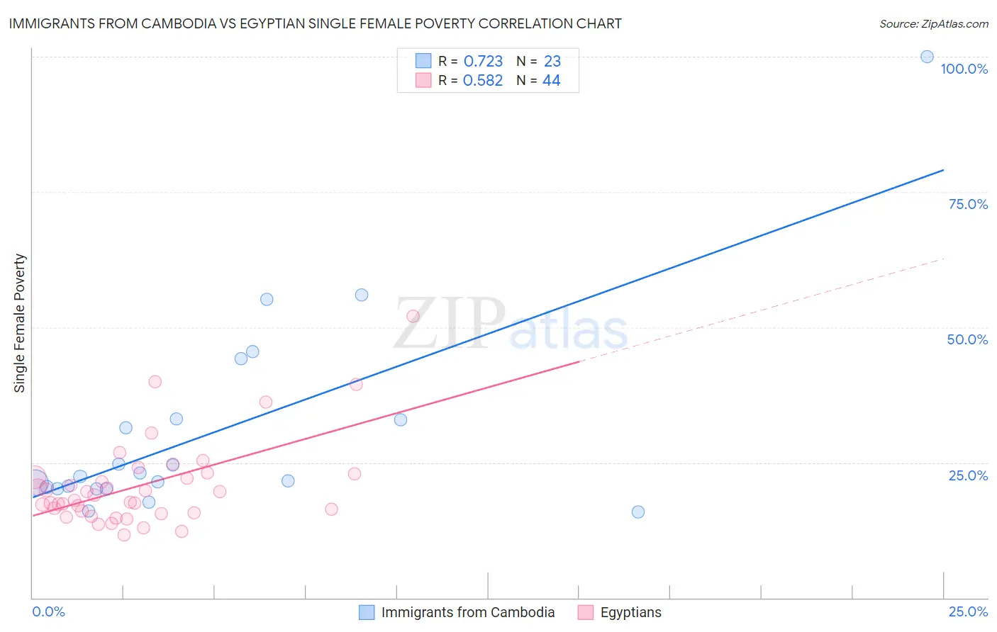 Immigrants from Cambodia vs Egyptian Single Female Poverty