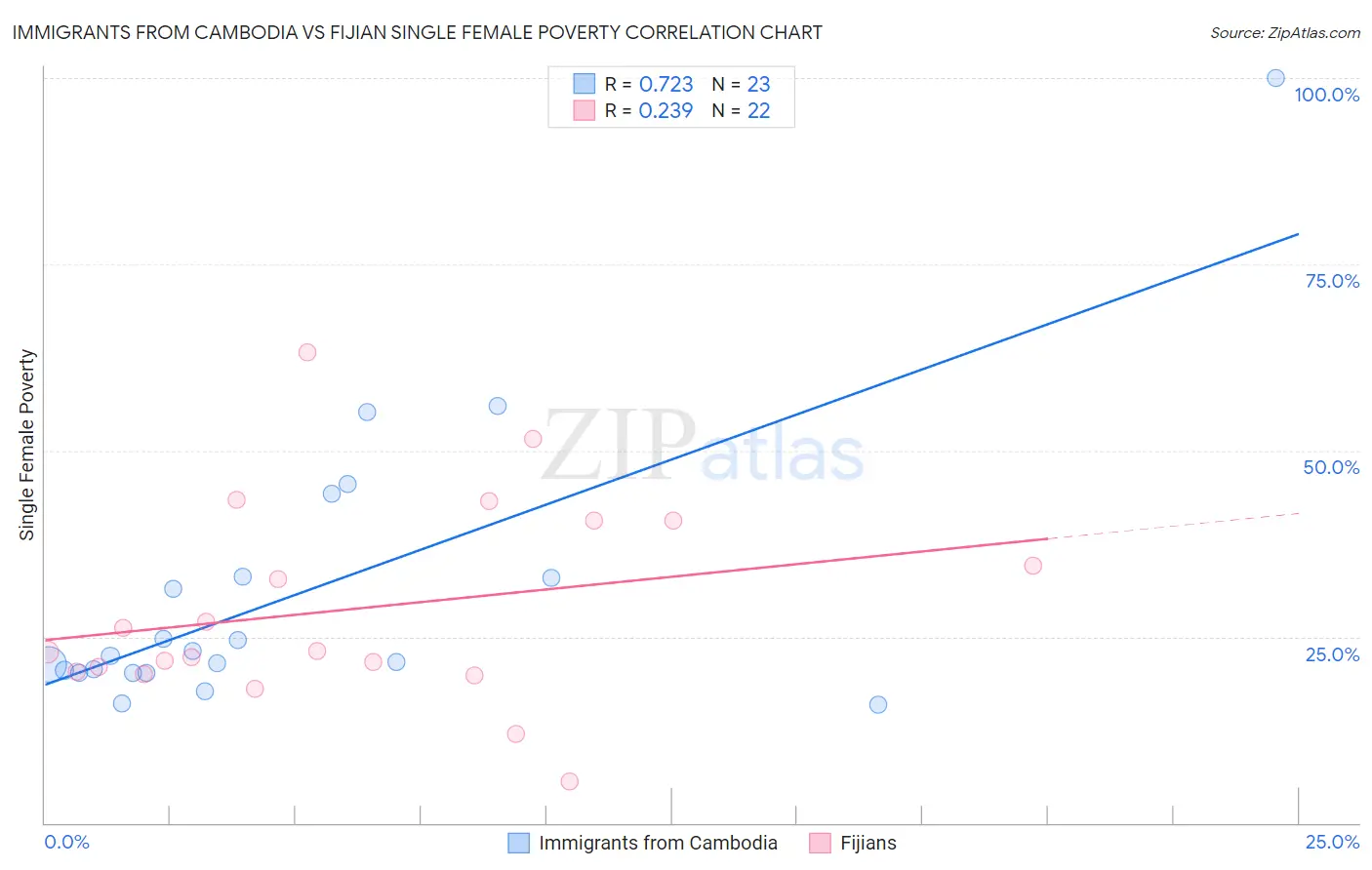 Immigrants from Cambodia vs Fijian Single Female Poverty