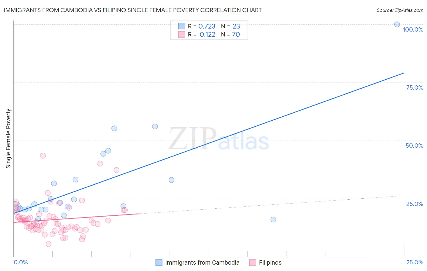 Immigrants from Cambodia vs Filipino Single Female Poverty
