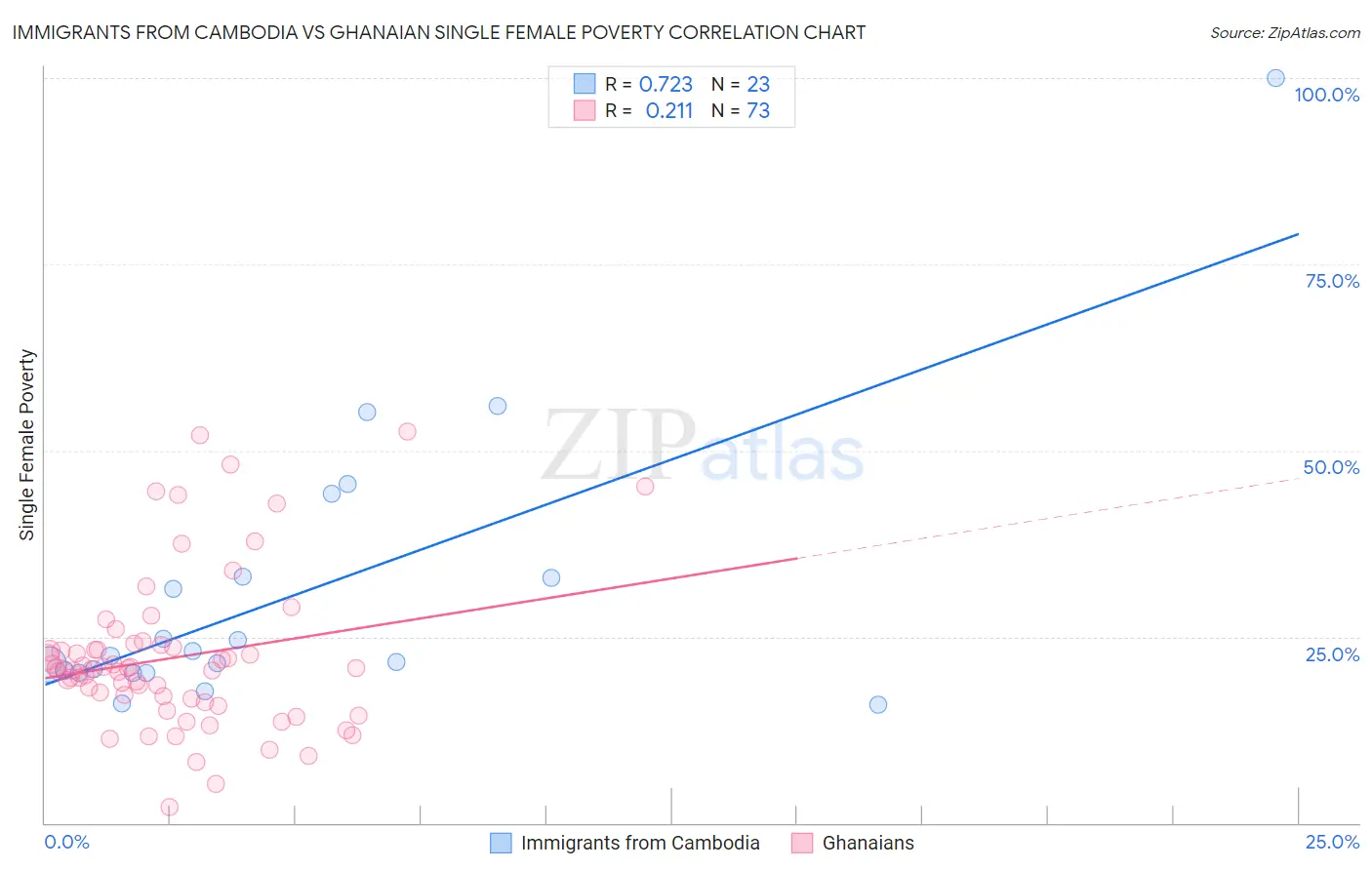 Immigrants from Cambodia vs Ghanaian Single Female Poverty