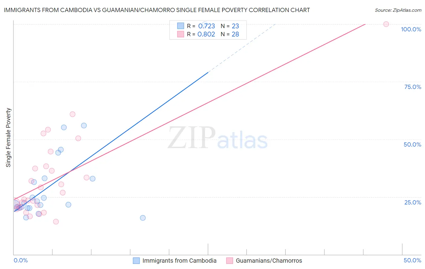 Immigrants from Cambodia vs Guamanian/Chamorro Single Female Poverty