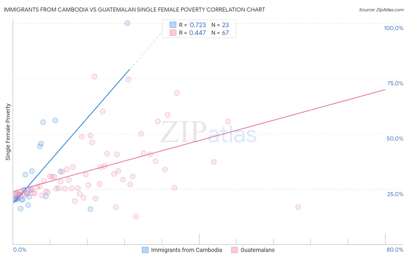 Immigrants from Cambodia vs Guatemalan Single Female Poverty