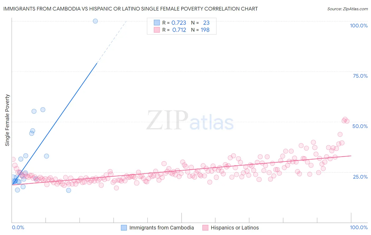 Immigrants from Cambodia vs Hispanic or Latino Single Female Poverty