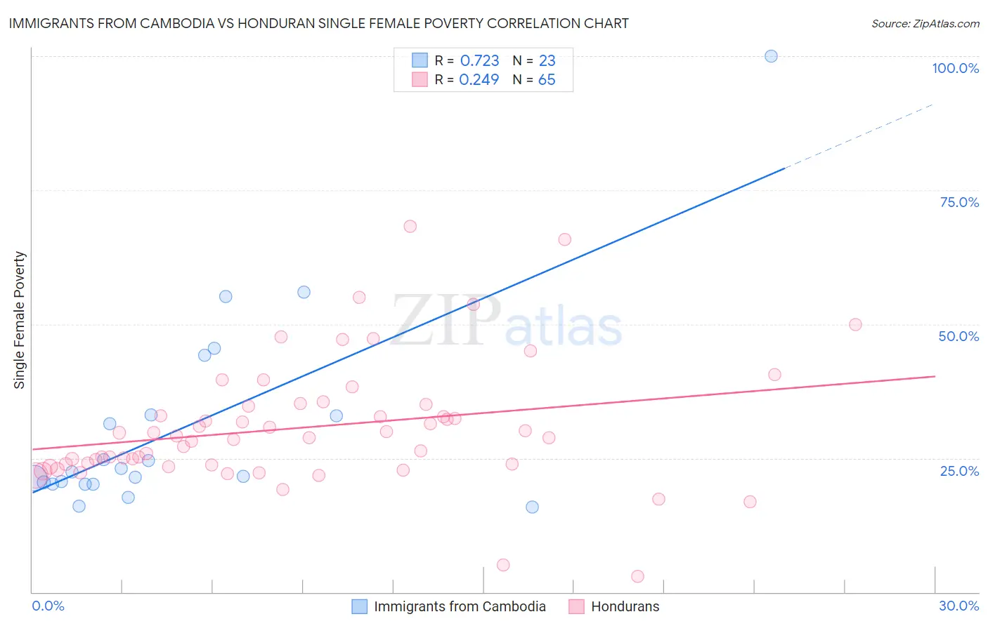 Immigrants from Cambodia vs Honduran Single Female Poverty