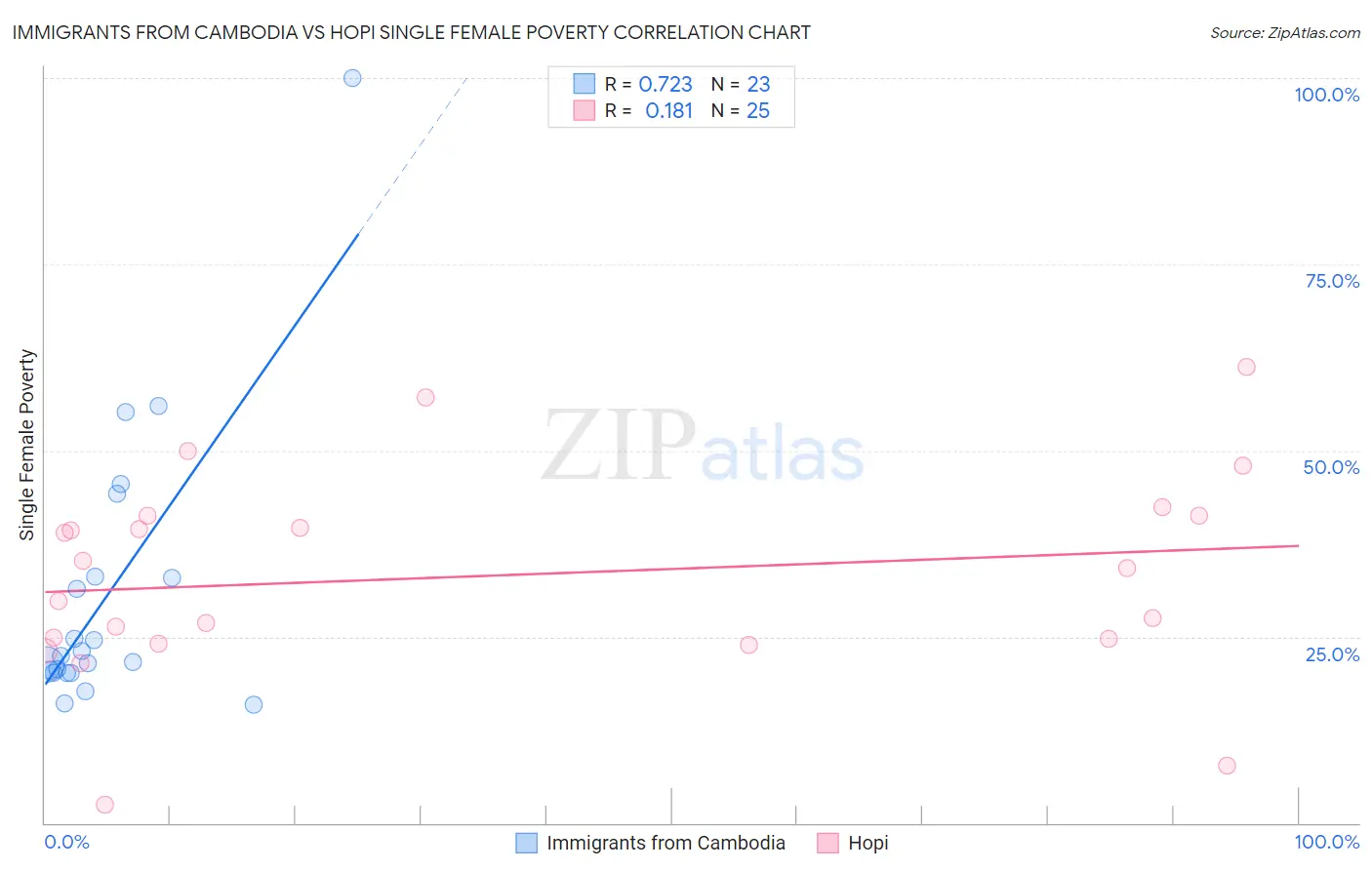 Immigrants from Cambodia vs Hopi Single Female Poverty
