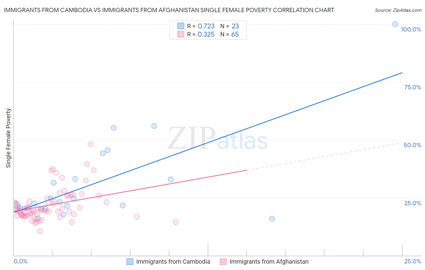 Immigrants from Cambodia vs Immigrants from Afghanistan Single Female Poverty