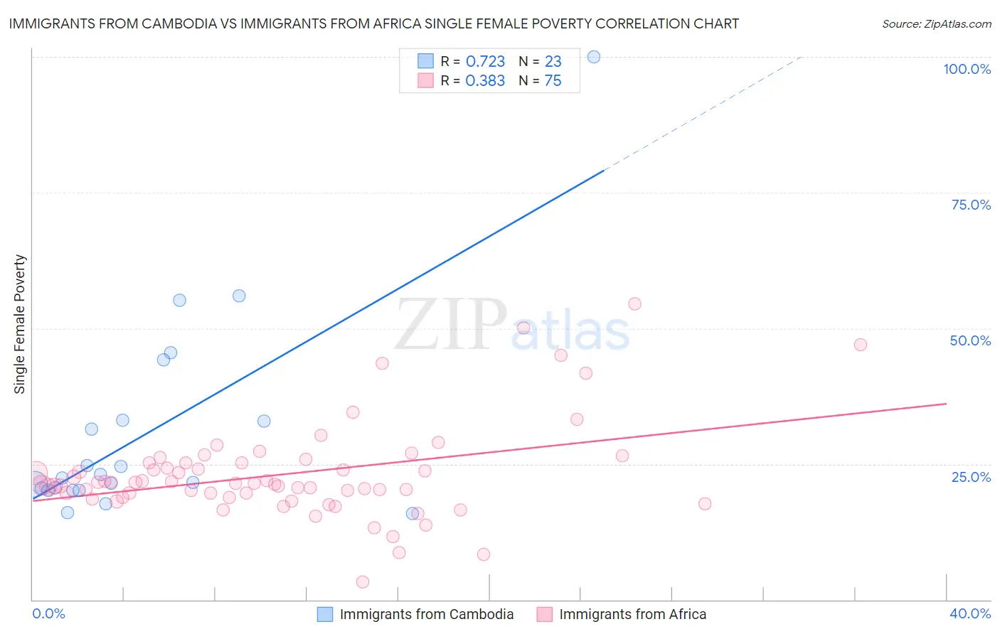 Immigrants from Cambodia vs Immigrants from Africa Single Female Poverty