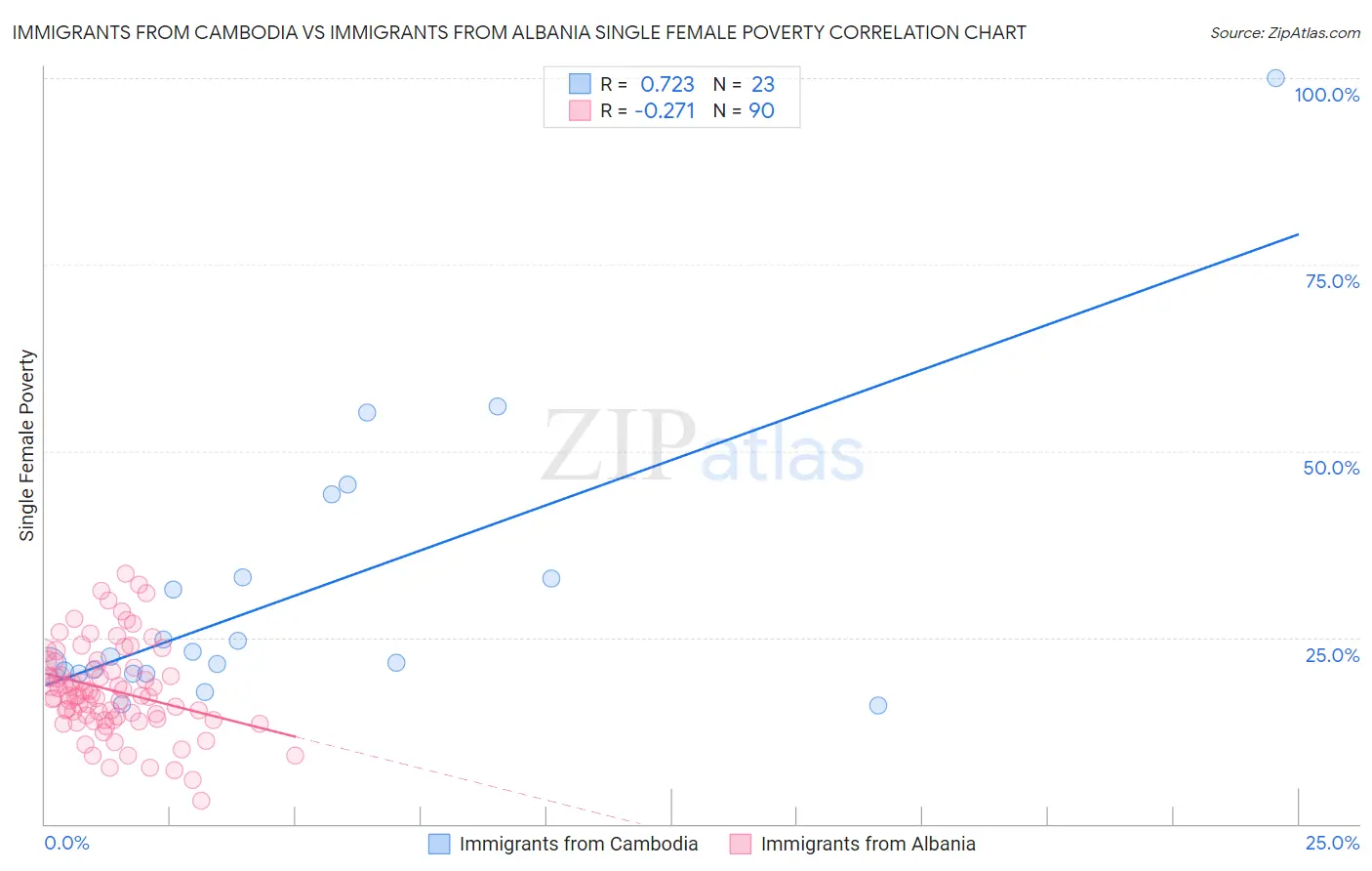 Immigrants from Cambodia vs Immigrants from Albania Single Female Poverty