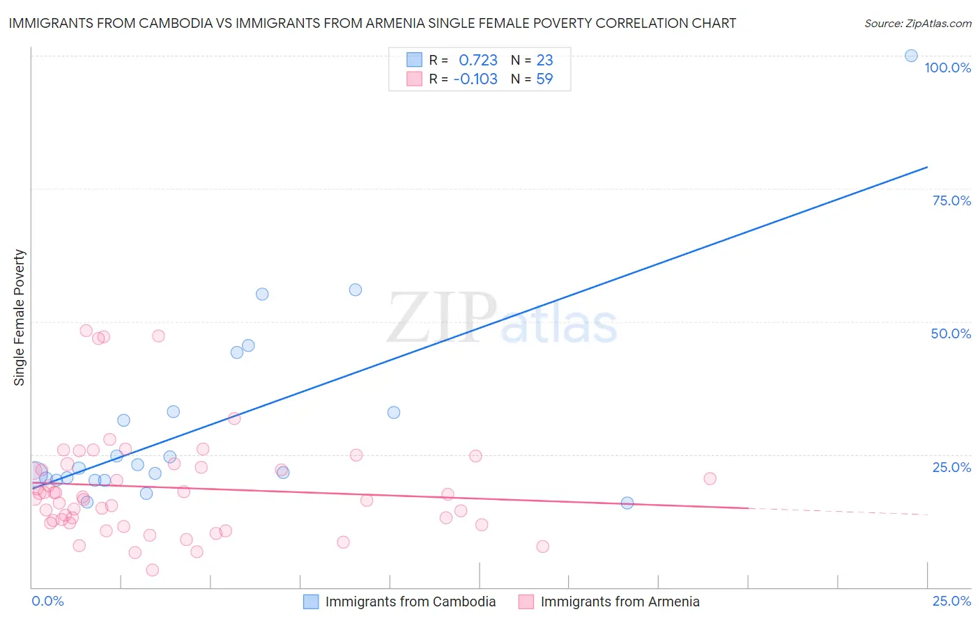 Immigrants from Cambodia vs Immigrants from Armenia Single Female Poverty
