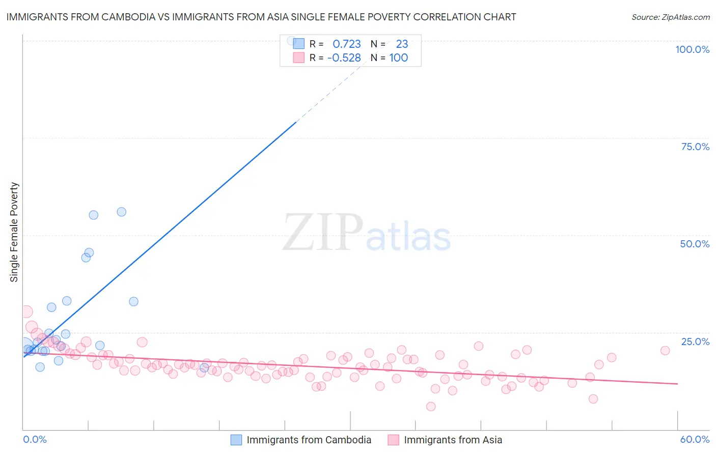 Immigrants from Cambodia vs Immigrants from Asia Single Female Poverty