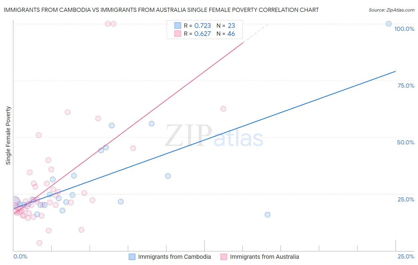 Immigrants from Cambodia vs Immigrants from Australia Single Female Poverty