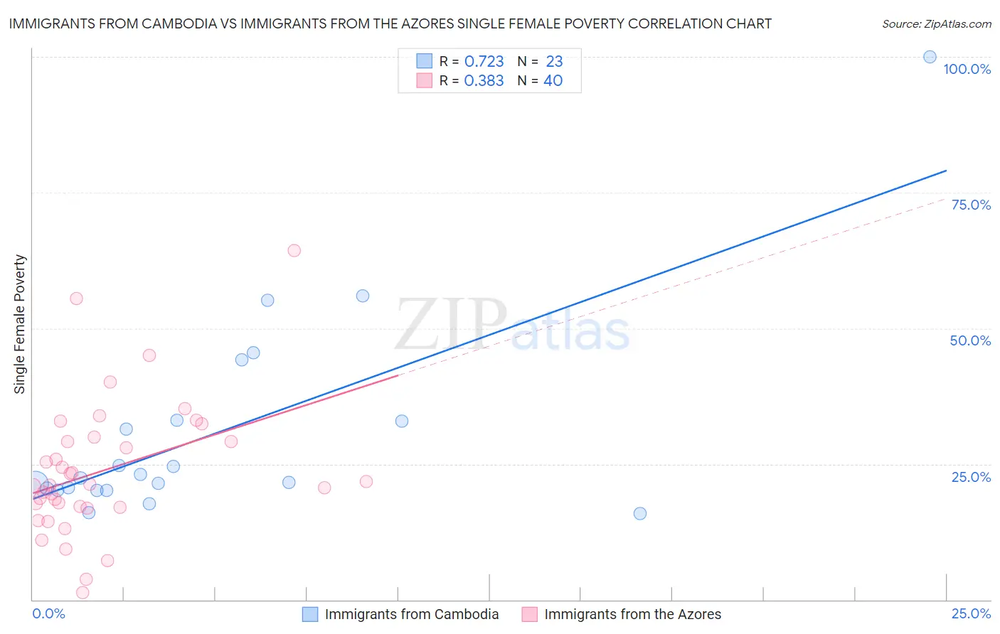 Immigrants from Cambodia vs Immigrants from the Azores Single Female Poverty