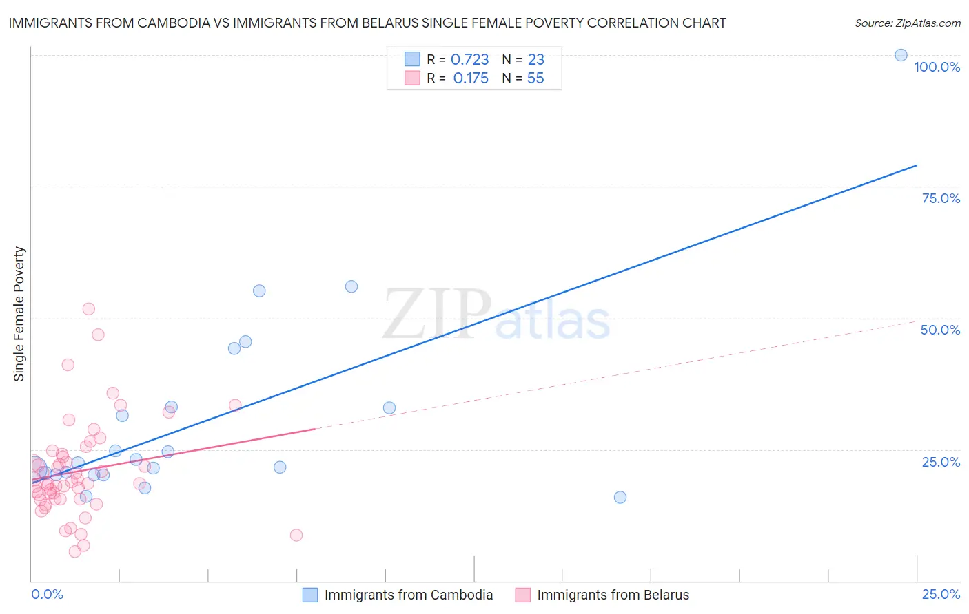 Immigrants from Cambodia vs Immigrants from Belarus Single Female Poverty