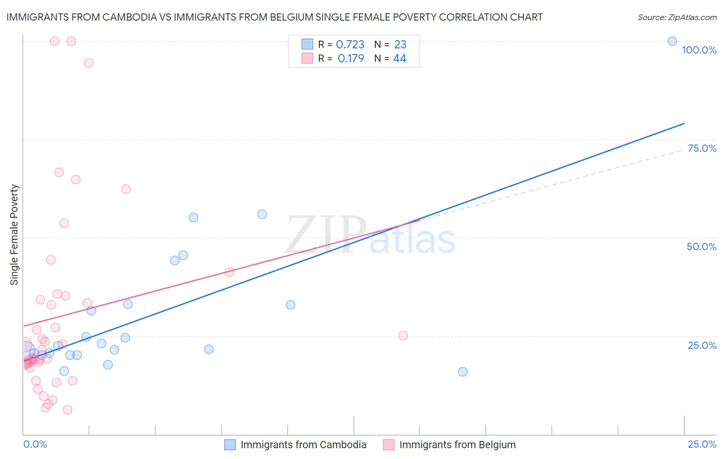 Immigrants from Cambodia vs Immigrants from Belgium Single Female Poverty