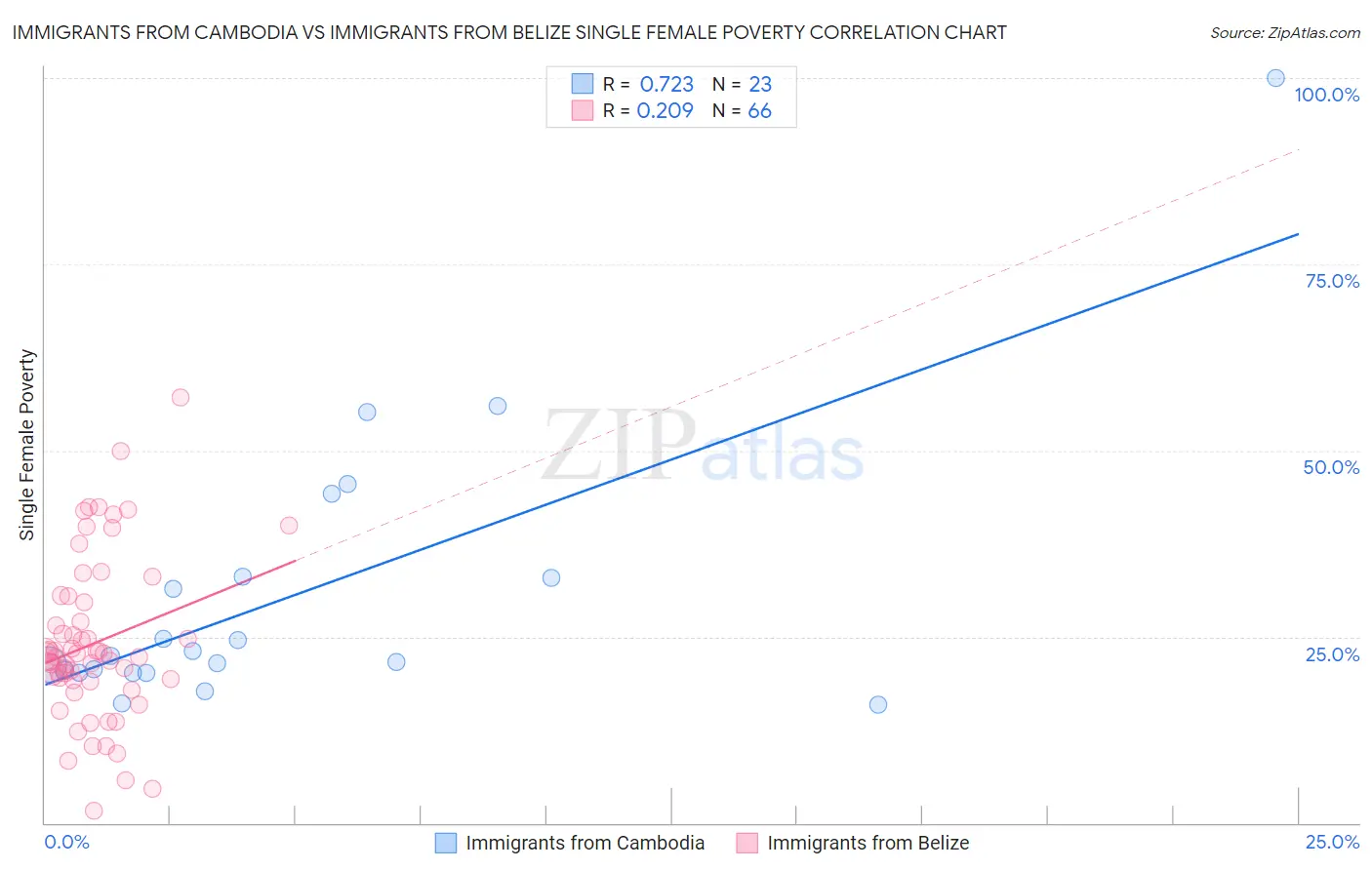 Immigrants from Cambodia vs Immigrants from Belize Single Female Poverty