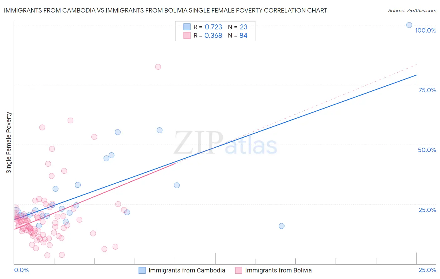 Immigrants from Cambodia vs Immigrants from Bolivia Single Female Poverty