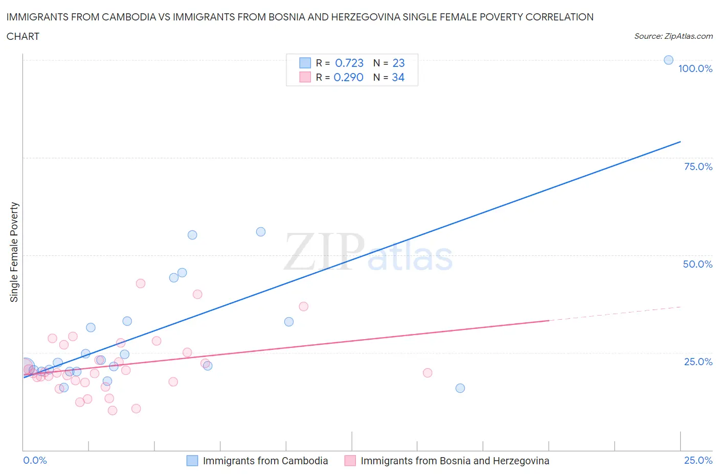 Immigrants from Cambodia vs Immigrants from Bosnia and Herzegovina Single Female Poverty